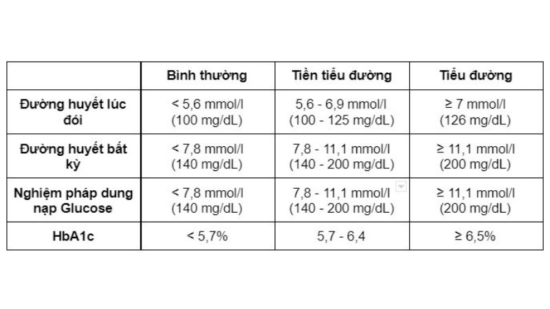Bảng chỉ số đường huyết ở các giai đoạn khác nhau