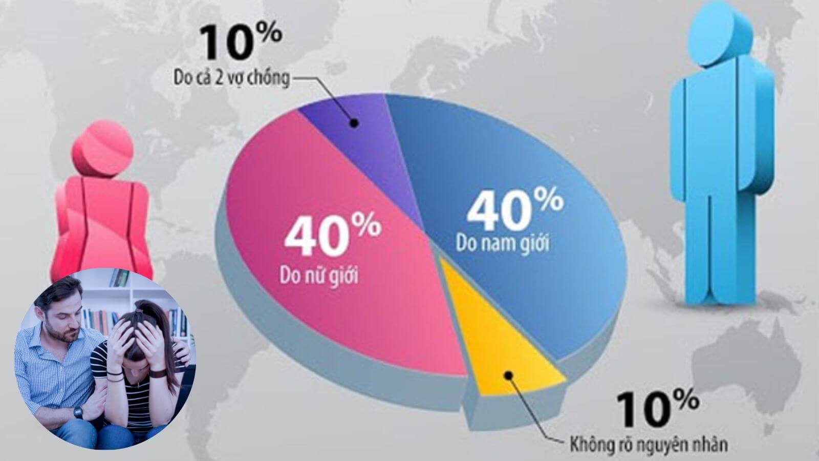 Tỷ lệ nguy&ecirc;n nh&acirc;n v&ocirc; sinh do nữ giới chiểm 40%