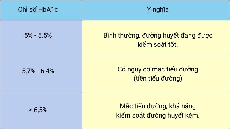 &Yacute; nghĩa của chỉ số HbA1c
