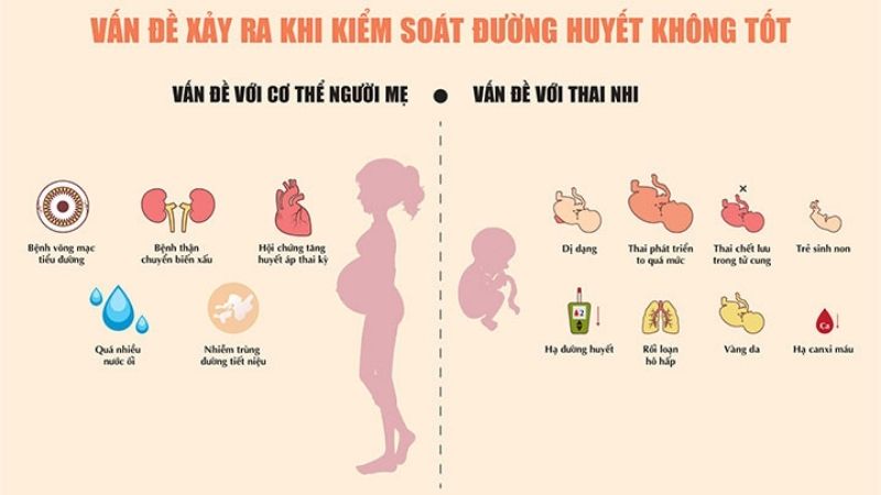 Những ảnh hưởng tới sức khỏe của mẹ v&agrave; thai nhi khi đường huyết kh&ocirc;ng được kiểm so&aacute;t tốt.