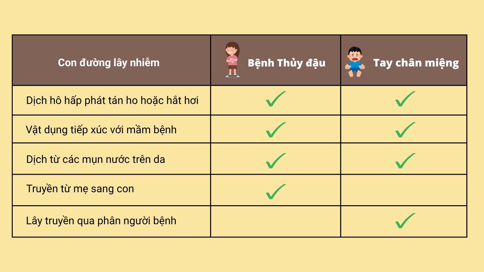 Ph&acirc;n biệt con đường l&acirc;y nhiễm của hai bệnh