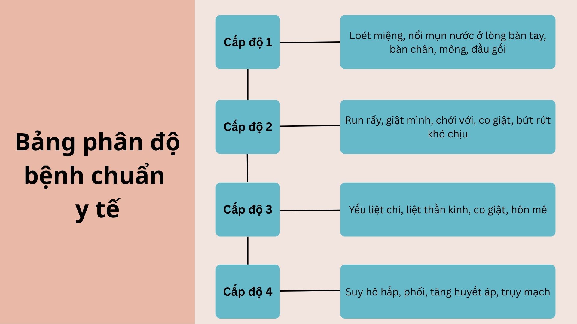Ph&acirc;n độ tay ch&acirc;n miệng dựa v&agrave;o c&aacute;c triệu chứng của bệnh