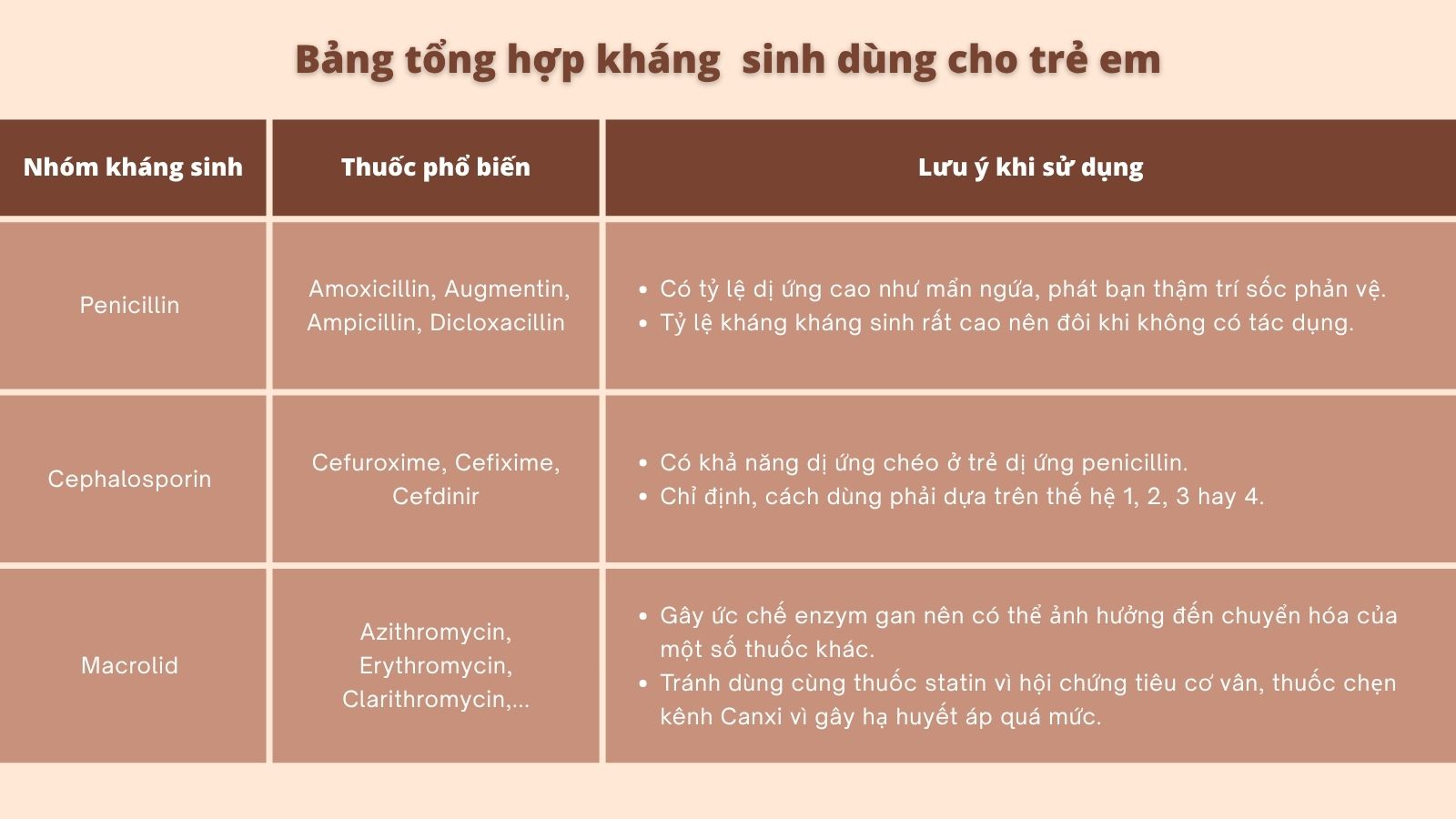 Bảng tổng hợp th&ocirc;ng tin cơ bản về 3 nh&oacute;m kh&aacute;ng sinh cho trẻ em