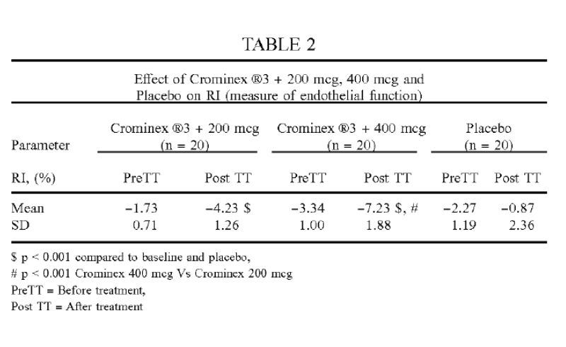 T&aacute;c dụng của Crominex 3+ 10mg (Crom 200mcg), Crominex 3+  20mg (Crom 400mcg) v&agrave; kh&ocirc;ng sử dụng Crominex 3+ tr&ecirc;n chỉ số RI đo chức năng nội m&ocirc;.
