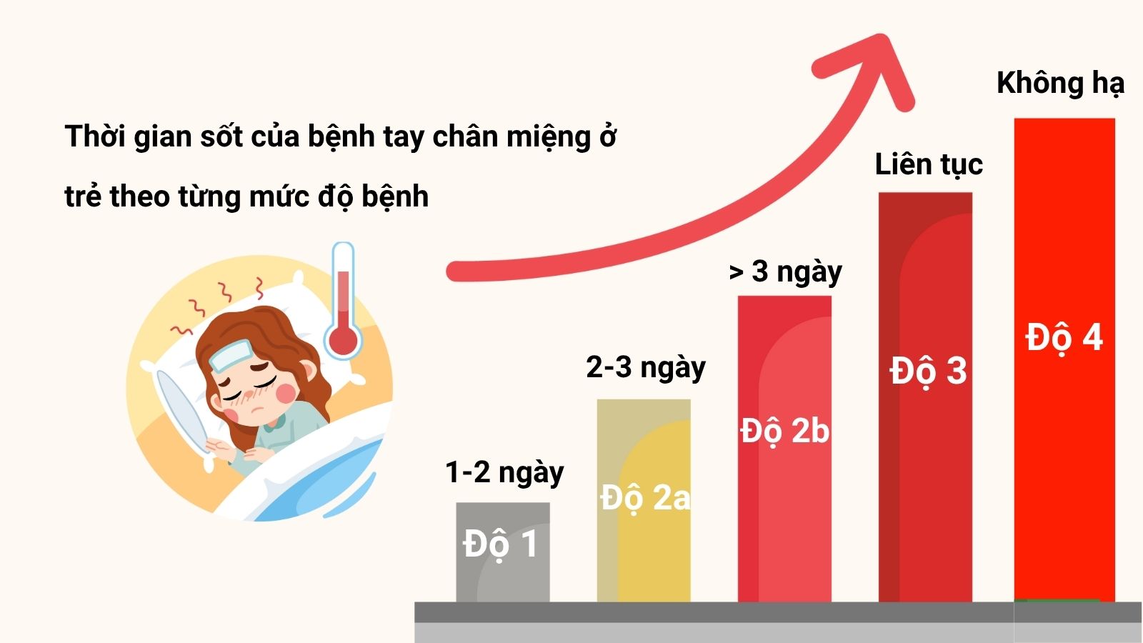 Thời gian sốt k&eacute;o d&agrave;i t&ugrave;y v&agrave;o mức độ m&agrave; trẻ mắc bệnh tay ch&acirc;n miệng