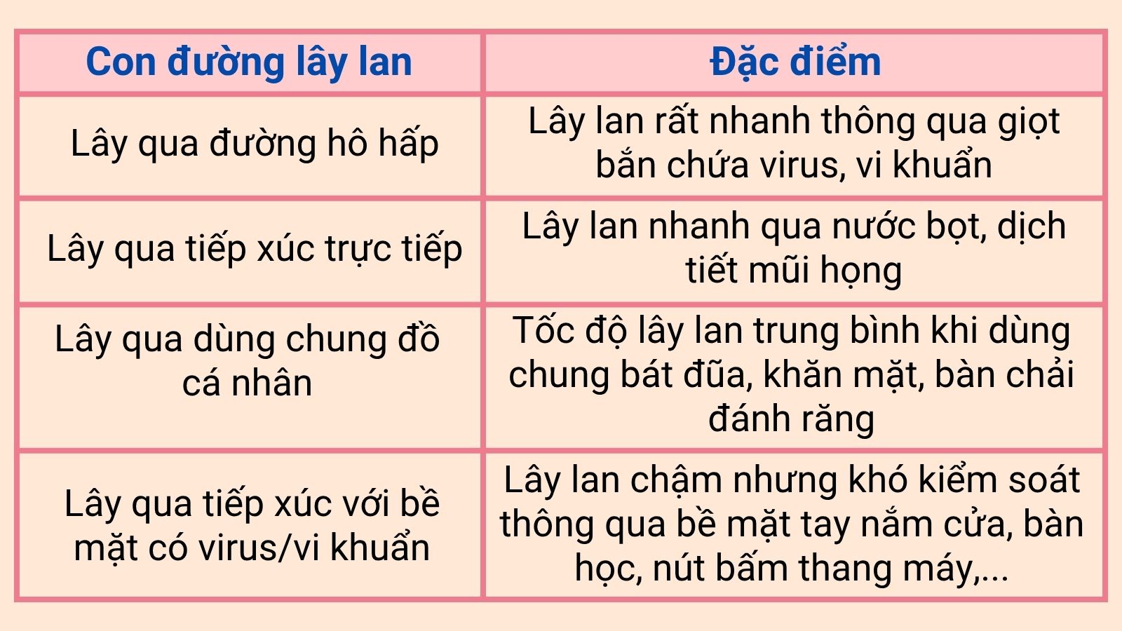 Vi&ecirc;m họng hạt c&oacute; thể l&acirc;y qua 4 con đường