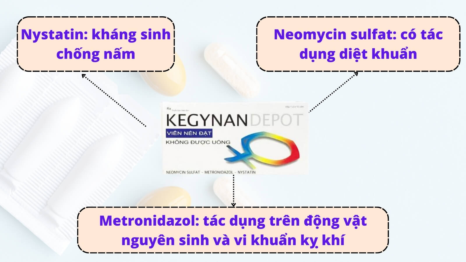 Thuốc Kegynan c&oacute; t&aacute;c dụng diệt khuẩn, kh&aacute;ng nấm hiệu quả
