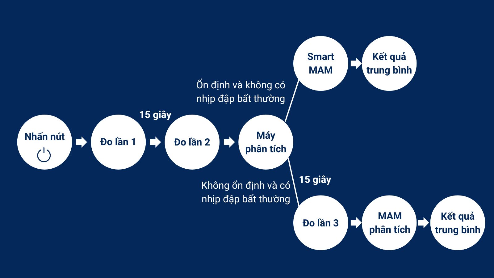 C&ocirc;ng nghệ SmartMAM đo 2 lần li&ecirc;n tiếp gi&uacute;p giảm sai số
