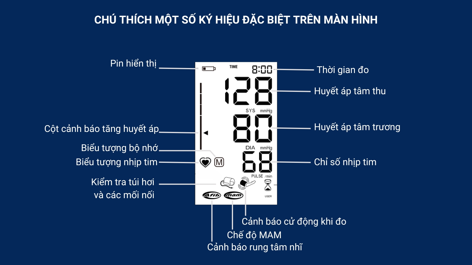 Ch&uacute; th&iacute;ch một số k&yacute; hiệu đặc biệt tr&ecirc;n m&agrave;n h&igrave;nh m&aacute;y đo huyết &aacute;p Microlife BP A6 Basic