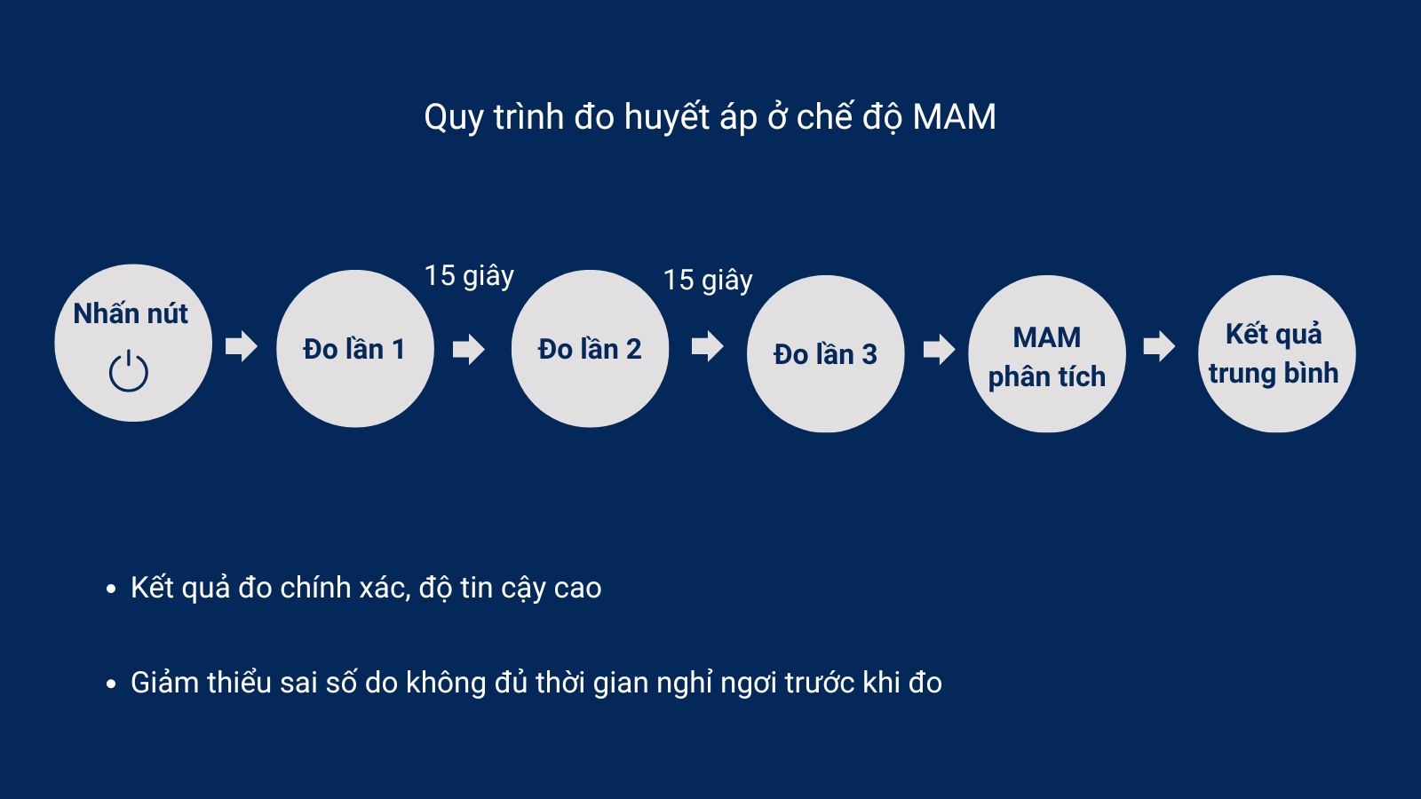 C&ocirc;ng nghệ MAM đo 3 lần li&ecirc;n tiếp v&agrave; tự động t&iacute;nh kết quả trung b&igrave;nh