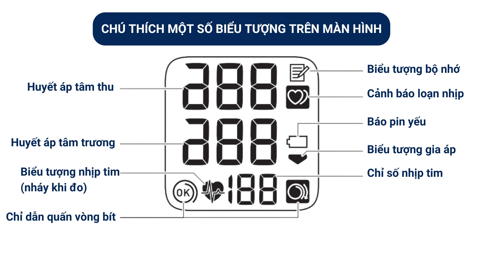 Ch&uacute; th&iacute;ch một số biểu tượng tr&ecirc;n m&agrave;n h&igrave;nh m&aacute;y đo huyết &aacute;p Omron Hem 6161
