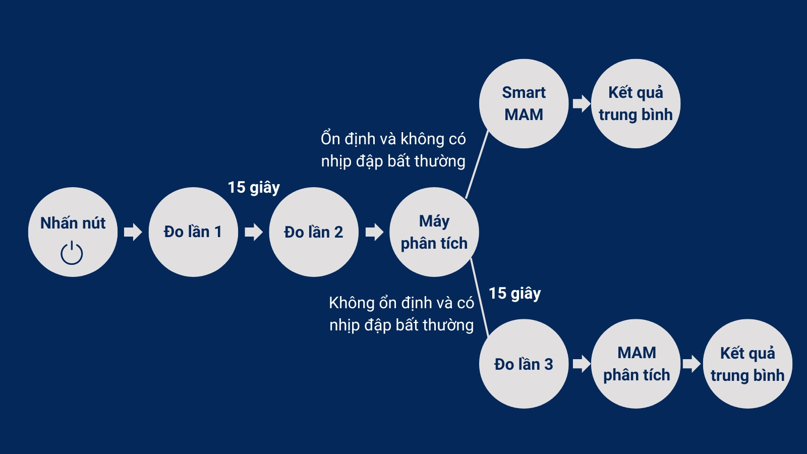 C&ocirc;ng nghệ SmartMAM đo 2 lần li&ecirc;n tiếp v&agrave; tự động t&iacute;nh kết quả trung b&igrave;nh