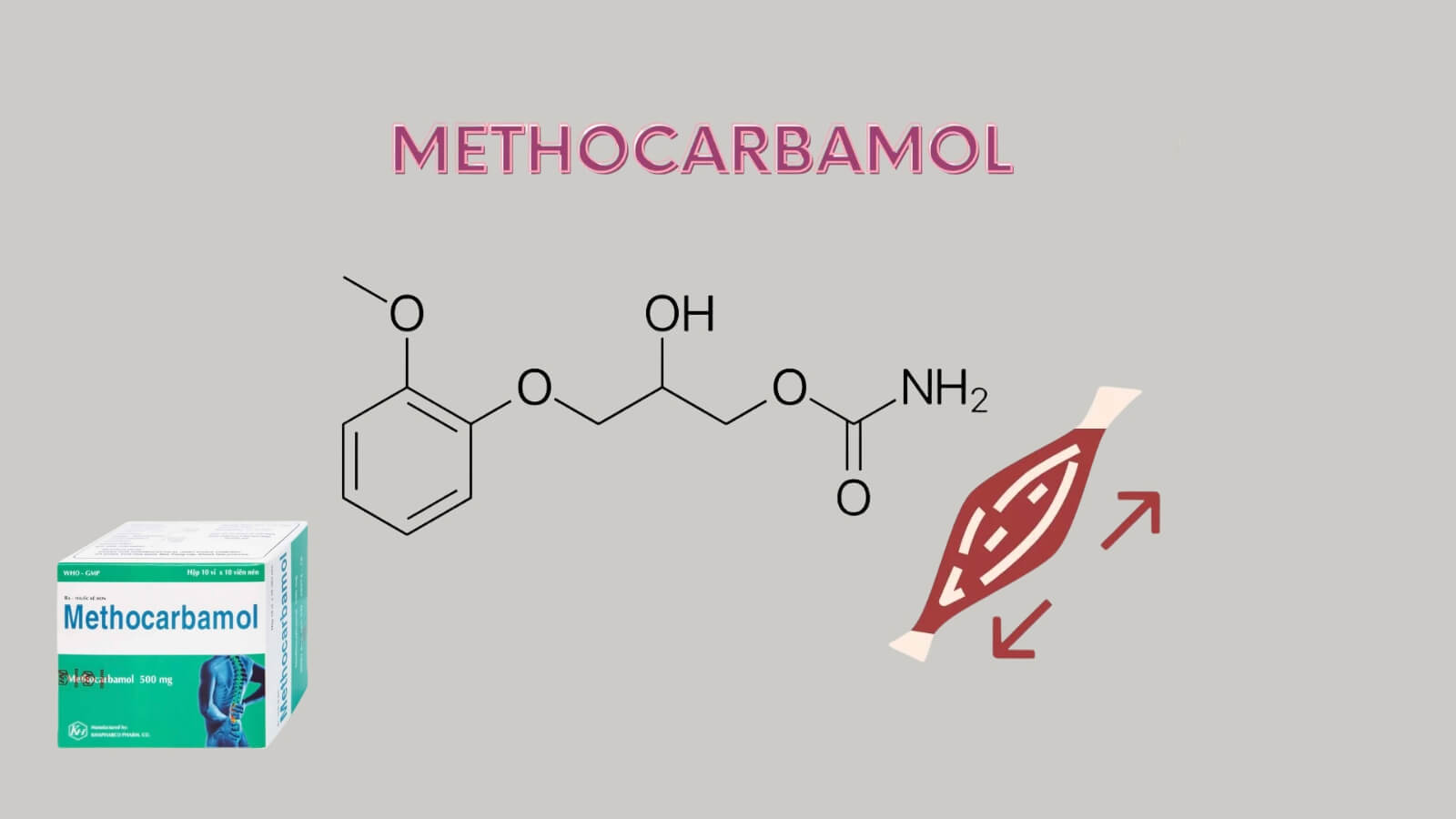 Thuốc Methocarbamol 500mg chứa th&agrave;nh phần ch&iacute;nh l&agrave; methocarbamol